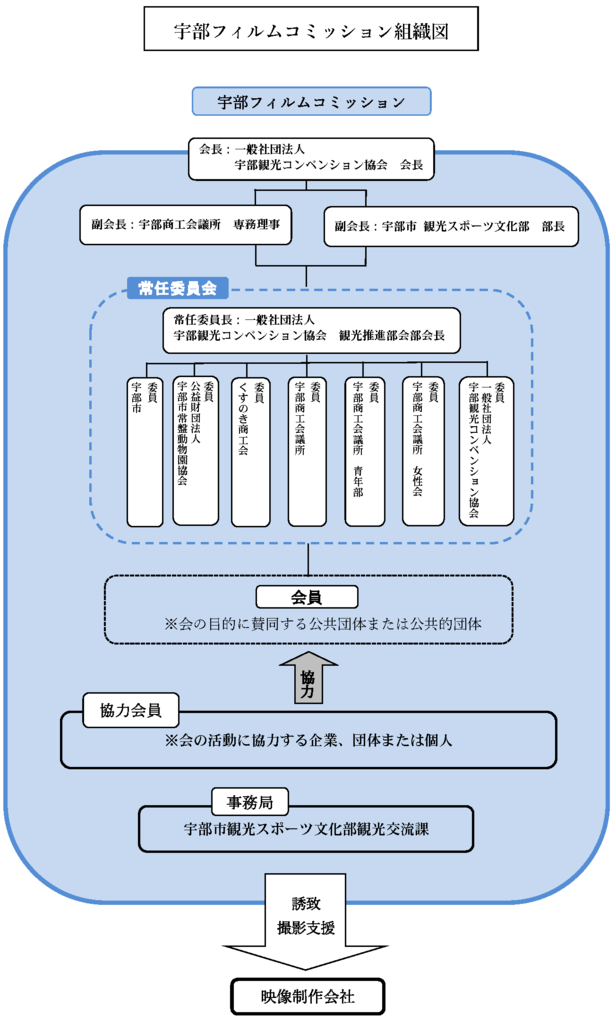 組織図